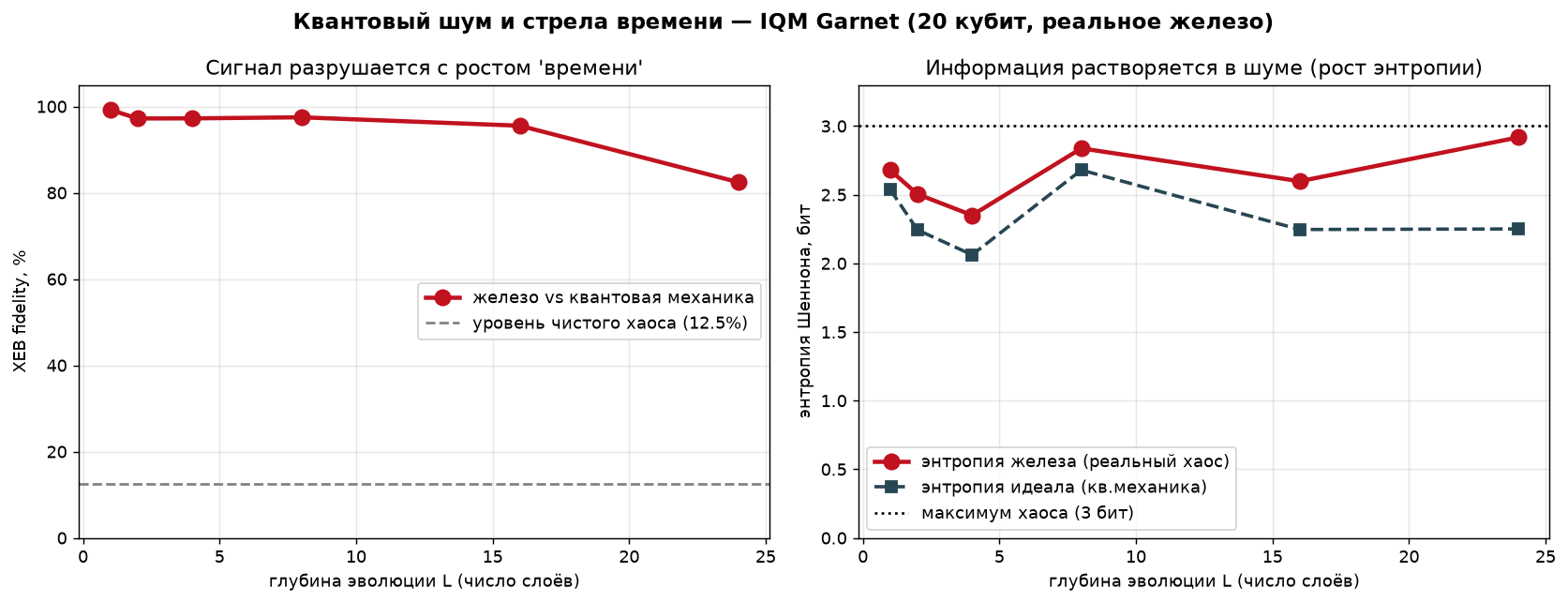 Как выглядит «стрела времени»: измерили деградацию квантового процессора