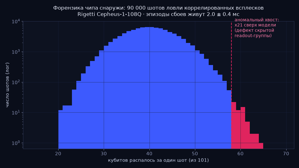 Форензика квантового чипа снаружи: нашли скрытый дефект, который не публикует вендор